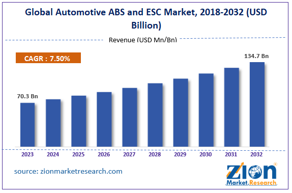 Global Automotive ABS and ESC Market Size