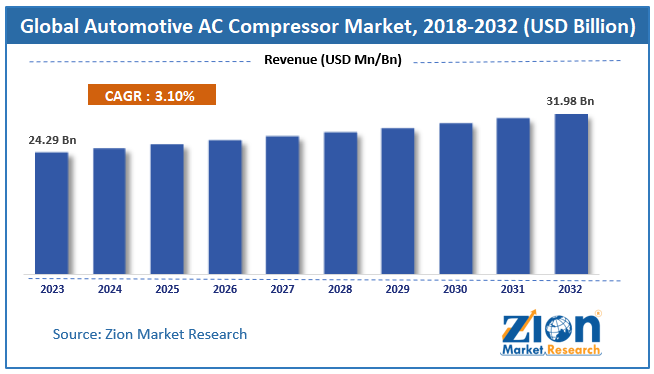 Automotive Ac Compressor Market Size