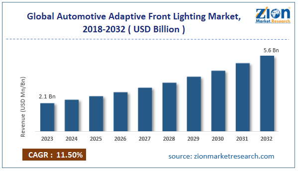 Global Automotive Adaptive Front Lighting Market Size