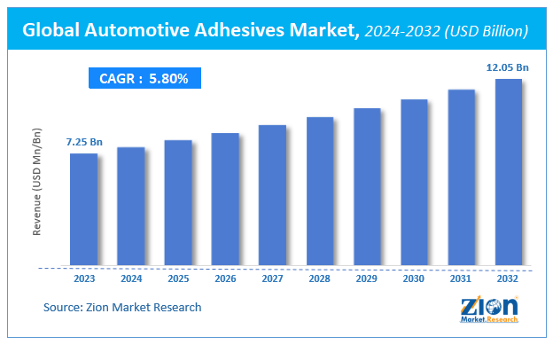 Global Automotive Adhesives Market Size