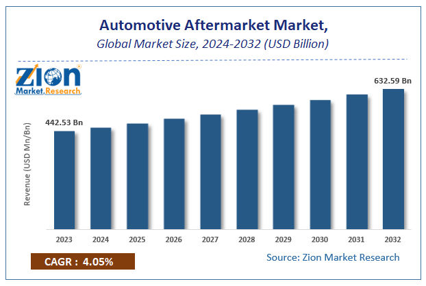 Global Automotive Aftermarket Market Size