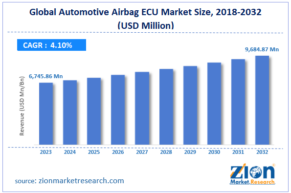 Global Automotive Airbag ECU Market