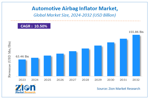 Global Automotive Airbag Inflator Market Size