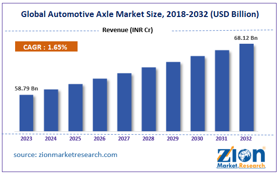 Global Automotive Axle Market Size