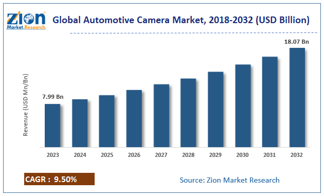 Automotive Camera Market Size