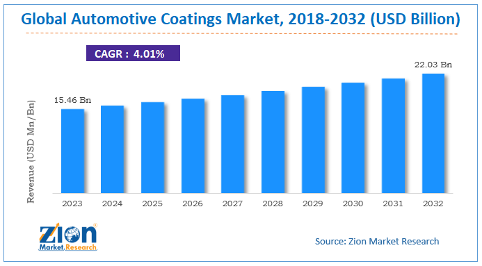 Global Automotive Coatings Market Size