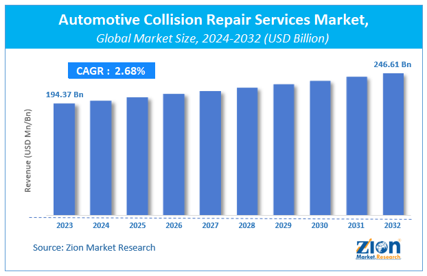 Automotive Collision Repair Services Market Size