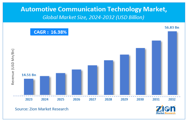 Automotive Communication Technology Market Size