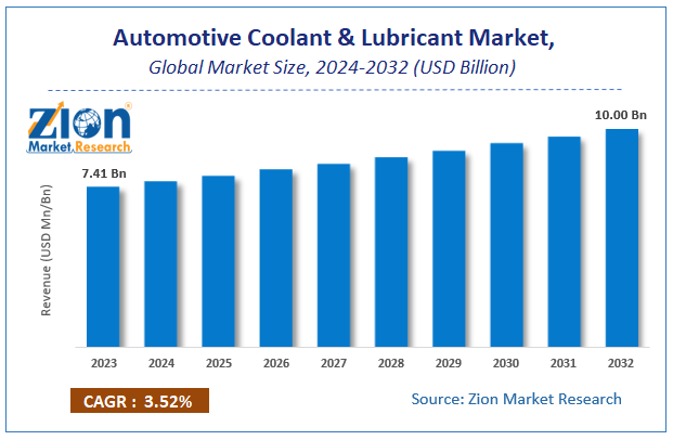 Automotive Coolant & Lubricant Size