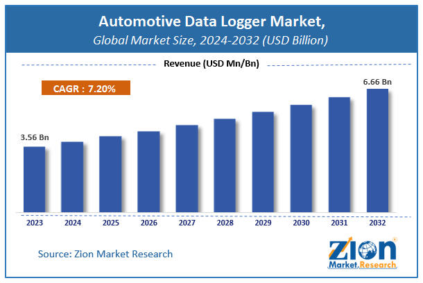 Automotive Data Logger Market Size