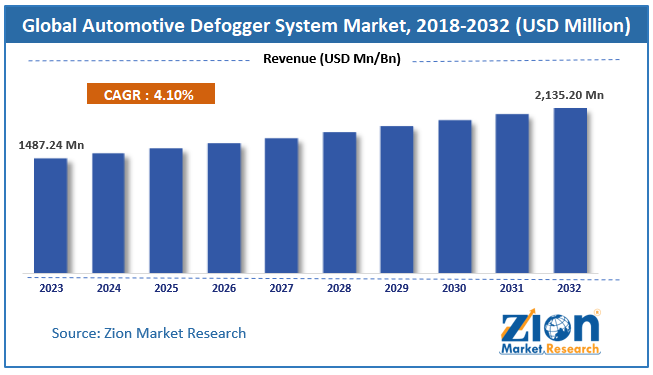 Global Automotive Defogger System Market Size