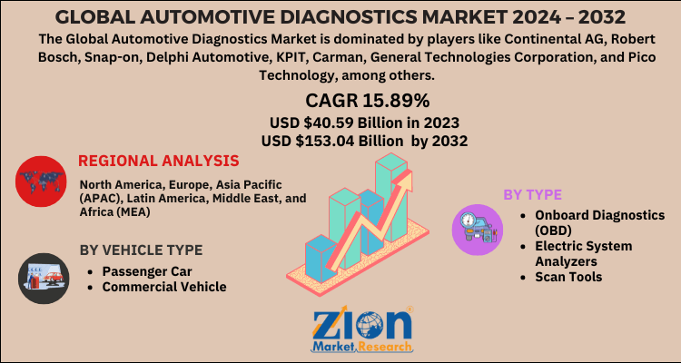 Global Automotive Diagnostics Market