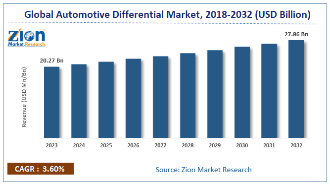 Automotive Differential Market Size