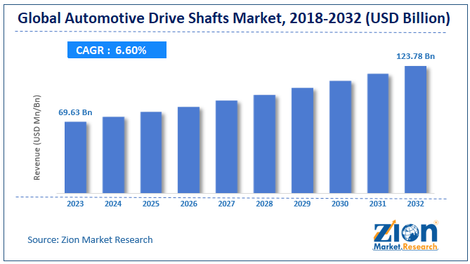 Automotive Drive Shafts Market Size