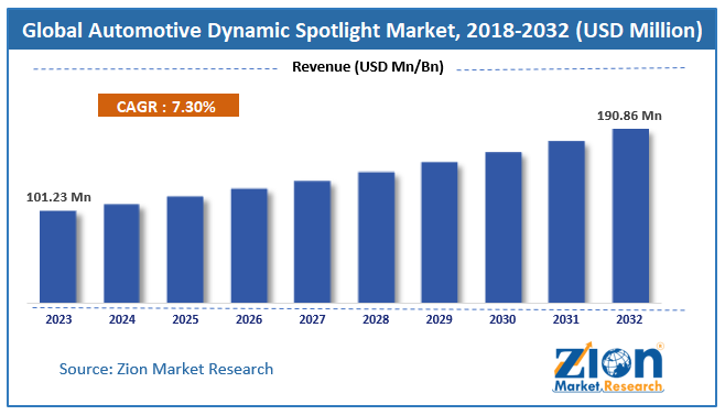 Global Automotive Dynamic Spotlight Market Size