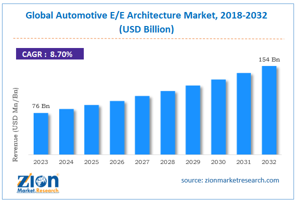 Global Automotive E/E Architecture Market Size