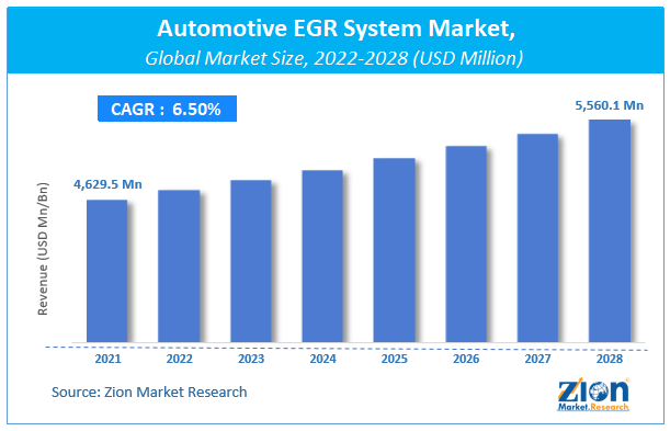 Global Automotive EGR System Market Size