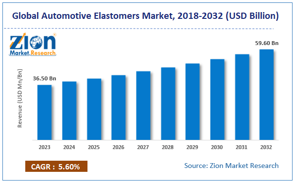 Global Automotive Elastomers Market Size