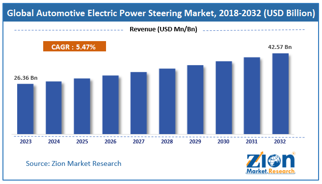 Global automotive electric power steering Market size