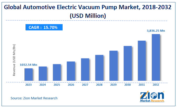 Global Automotive Electric Vacuum Pump Market Size