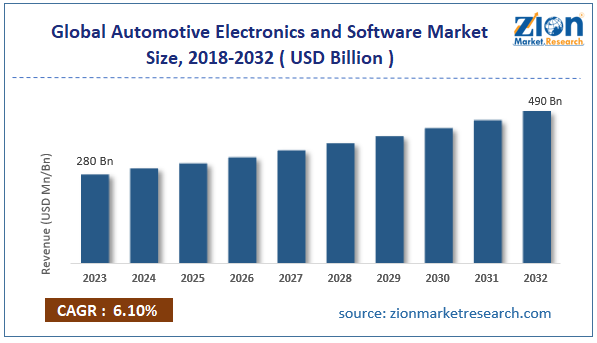 Global Automotive Electronics and Software Market Size