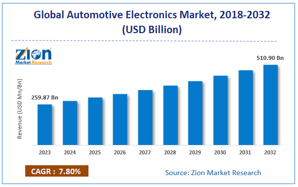 Global Automotive Electronics Market Size, 2024-2032