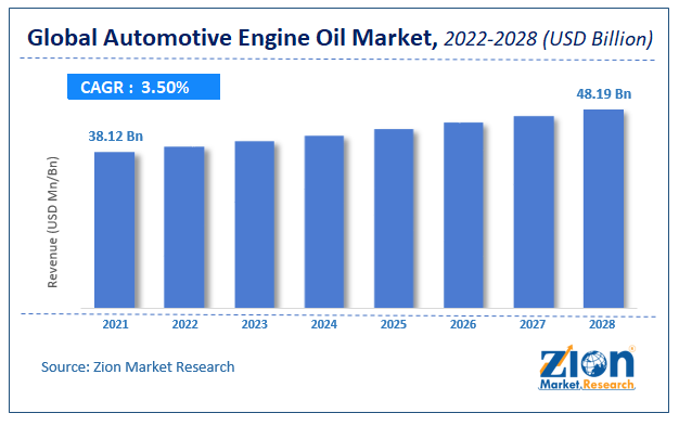 Global Automotive Engine Oil Market Size