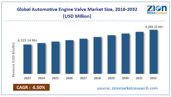 Global Automotive Engine Valve Market Size