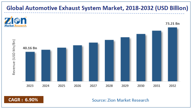 Automotive Exhaust System Market Size