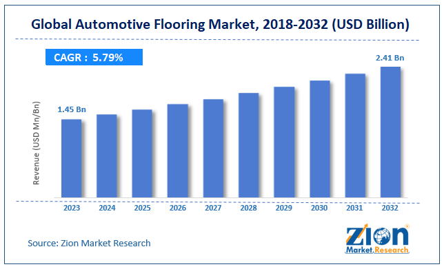 automotive flooring Market Size