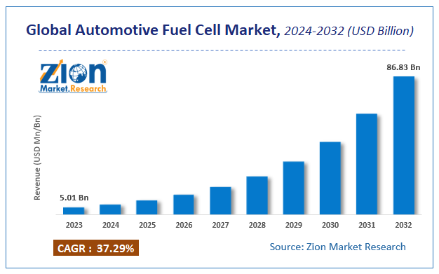 Global Automotive Fuel Cell Market Size