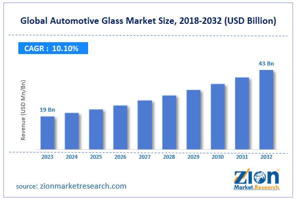 Global Automotive Glass Market Size