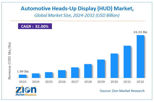 Automotive Heads-Up Display (HUD) Market Size