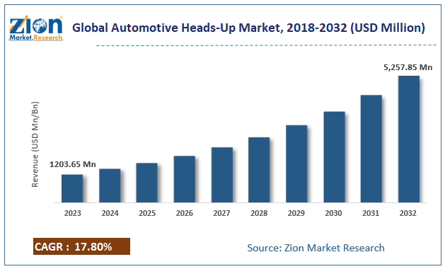 automotive heads up Market Size