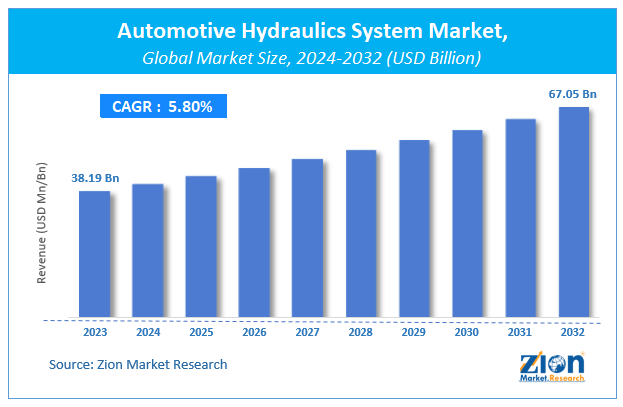 Global Automotive Hydraulics System Market Size