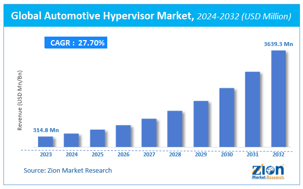 Global Automotive Hypervisor Market Size