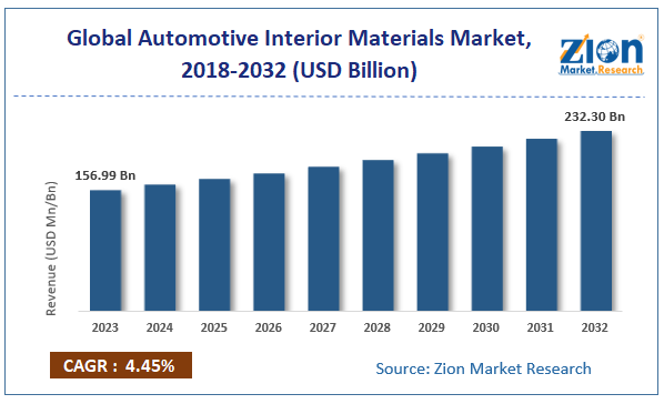 Automotive Interior Materials Market Size