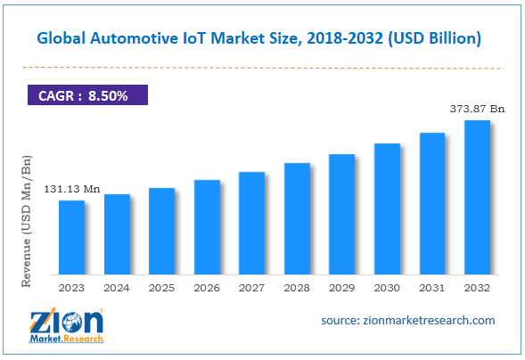 Global Automotive IoT Market Size