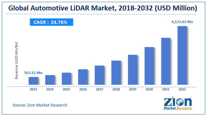 Automotive LiDAR Market Size