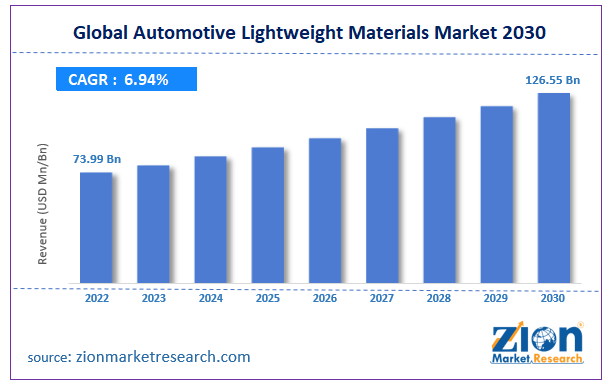 Automotive Lightweight Materials Market Size