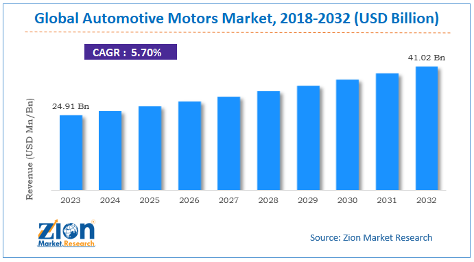 Automotive Motors Market Size