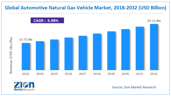 Global Automotive Natural Gas Vehicle Market Size