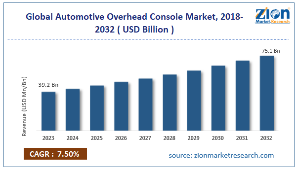 Global Automotive Overhead Console Market Size