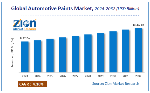 Global Automotive Paints Market Size