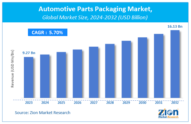 Automotive Parts Packaging Market Size