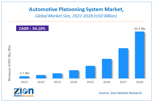 Global Automotive Platooning System Market Size