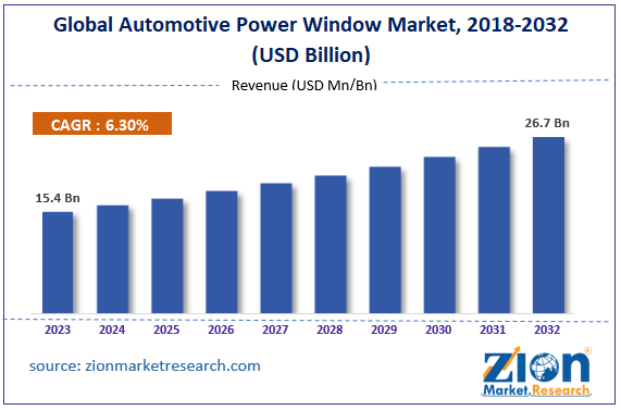 Global Automotive Power Window Market Size