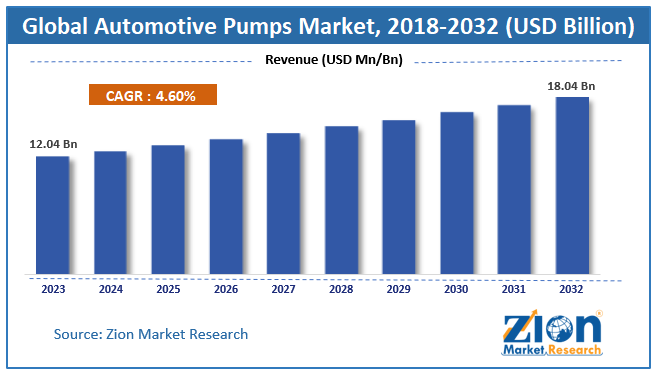 Global automotive pumps Market size