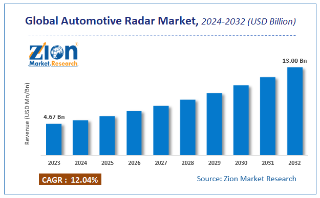 Global Automotive Radar Market Size