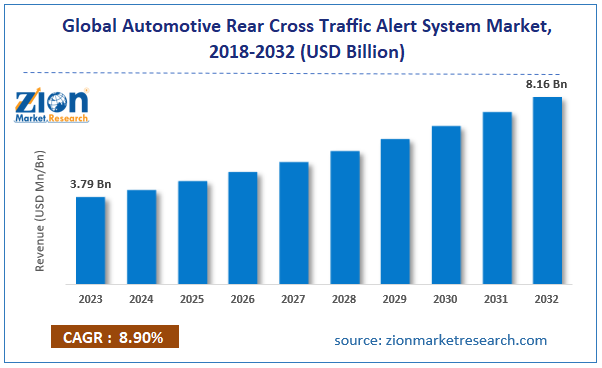 Global Automotive Rear Cross Traffic Alert System Market Size